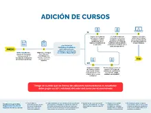 Adición de cursos