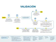 Validación